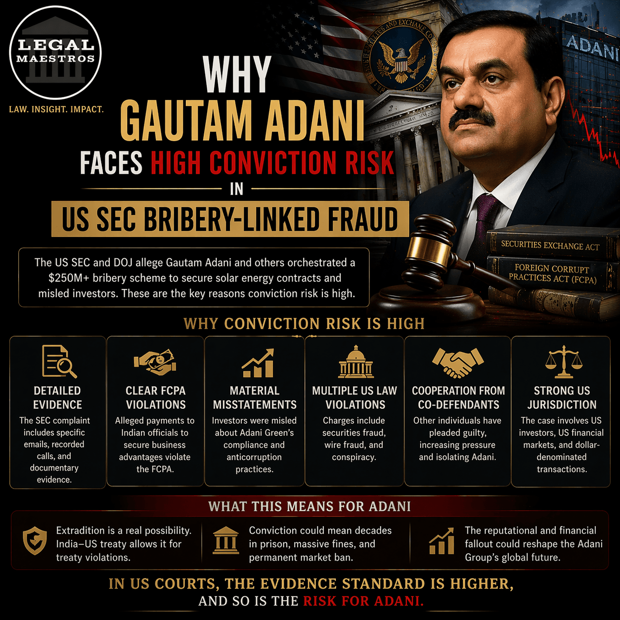 Why Gautam Adani Faces High Conviction Risk in US SEC Bribery-Linked Fraud